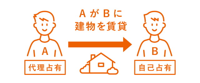善意占有