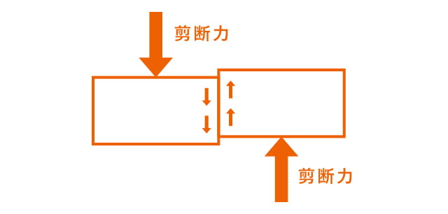 ホームズ 剪断力とは 剪断力の意味を調べる 不動産用語集